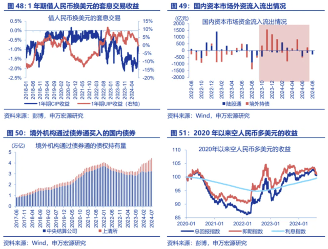 人民币套息交易有何特征？