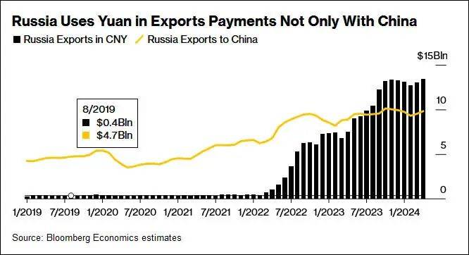 "美制裁后，俄外汇交易几乎100%以人民币结算"
