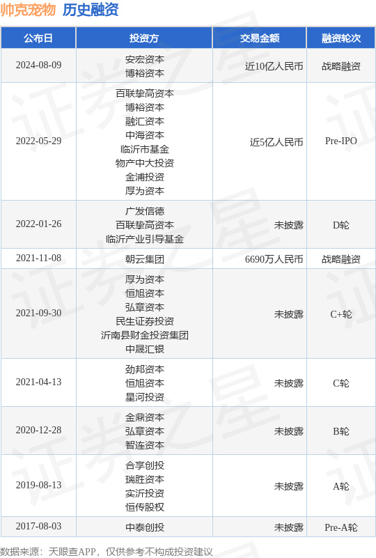 帅克宠物公布战略融资，融资额近10亿人民币，投资方为安宏资本、博裕资本等