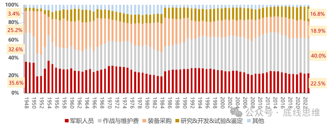 2800美元一个USB转接口、9万美元一袋螺丝…你敢信这是美国军费花销？