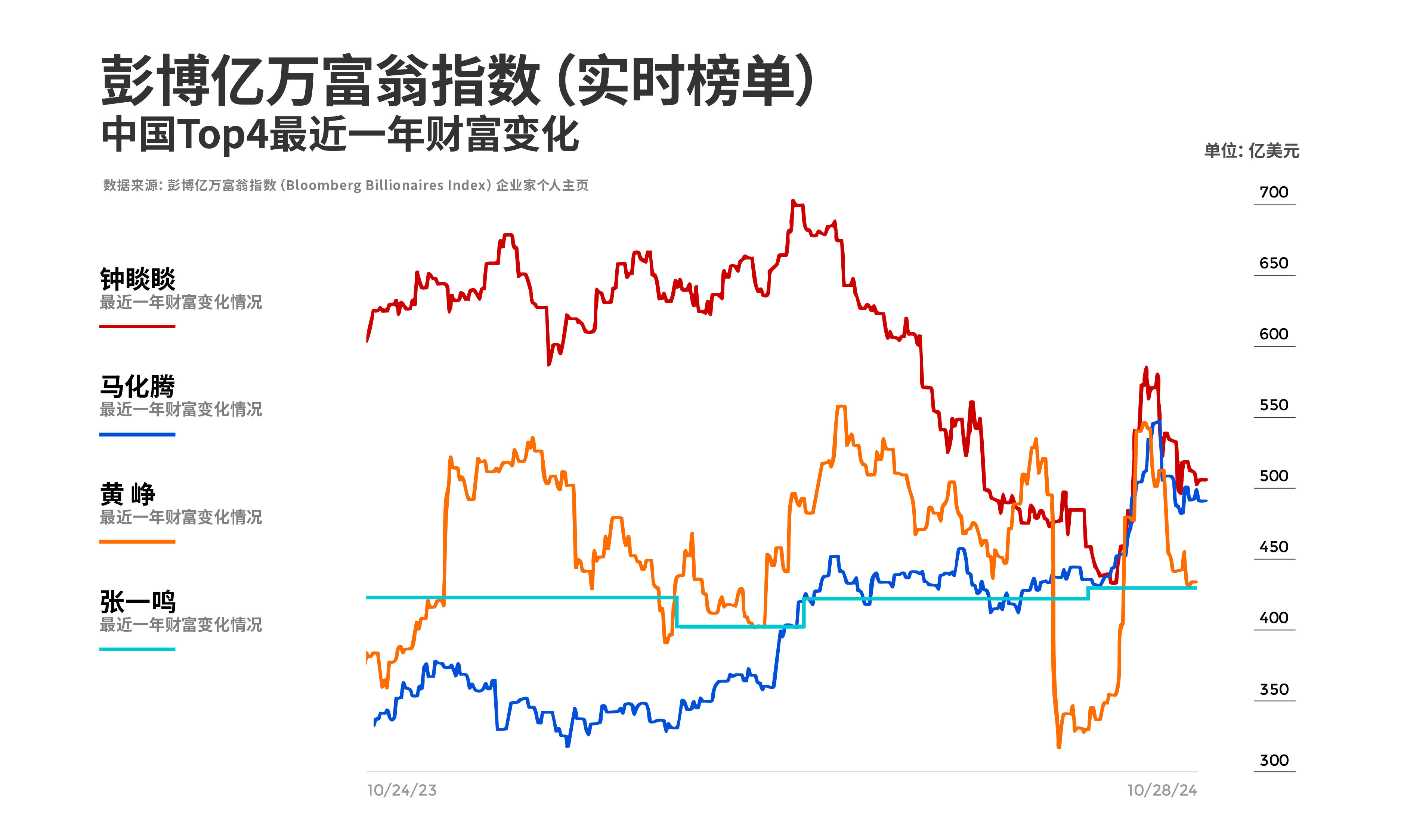 钟睒睒重回福布斯、彭博实时富豪榜“中国首富”