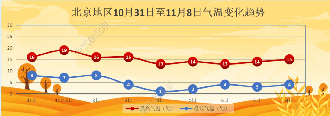 11月初北京迎降温，4日夜间最低气温仅1℃左右