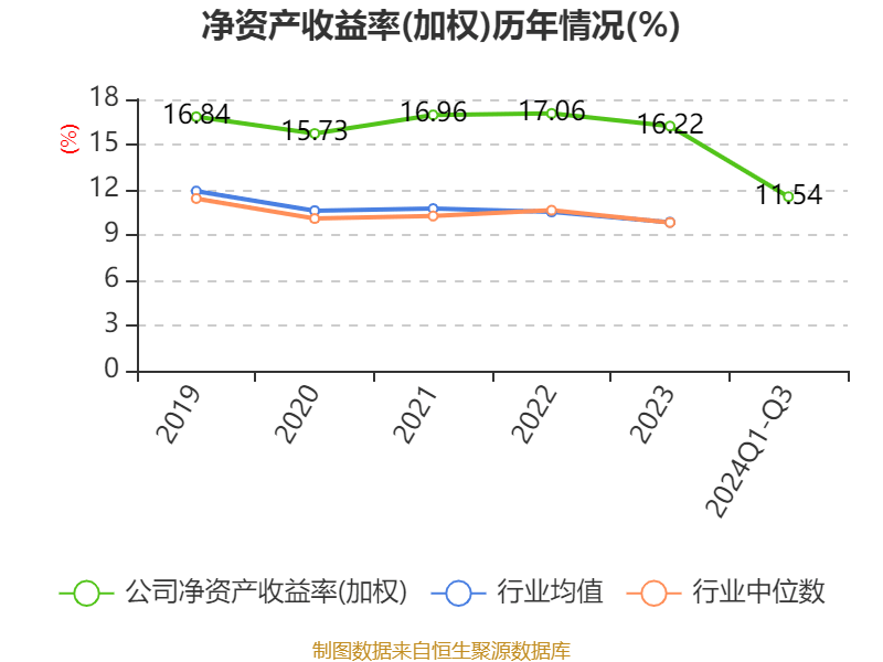 招商银行：2024年前三季度净利润1131.84亿元 同比下降0.62%