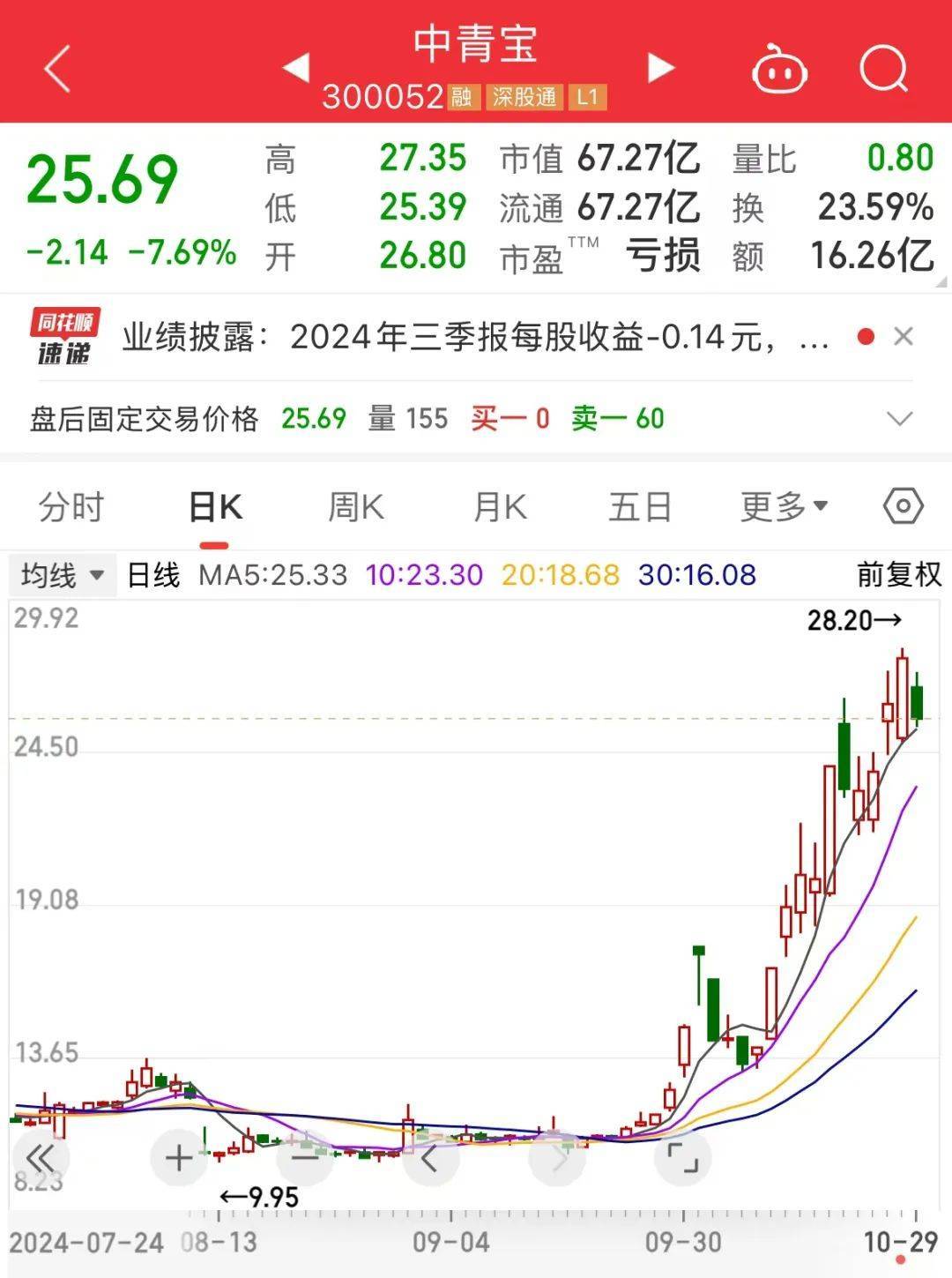 “猪王”慷慨分红45亿元！连亏4.75年，“元宇宙”第一股什么情况？