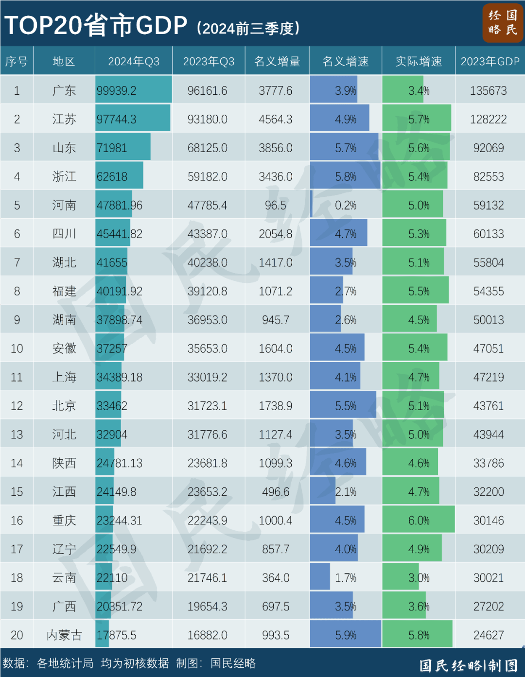 最新省市GDP：谁晋级，谁掉队了？