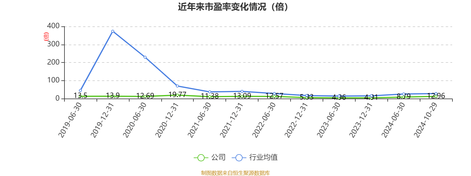 特变电工：2024年前三季度净利润42.97亿元 同比下降54.17%