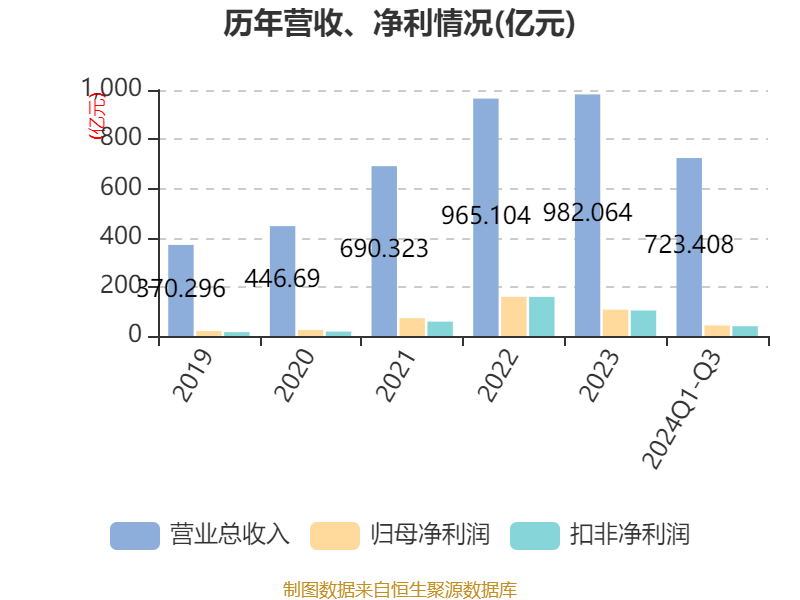 特变电工：2024年前三季度净利润42.97亿元 同比下降54.17%