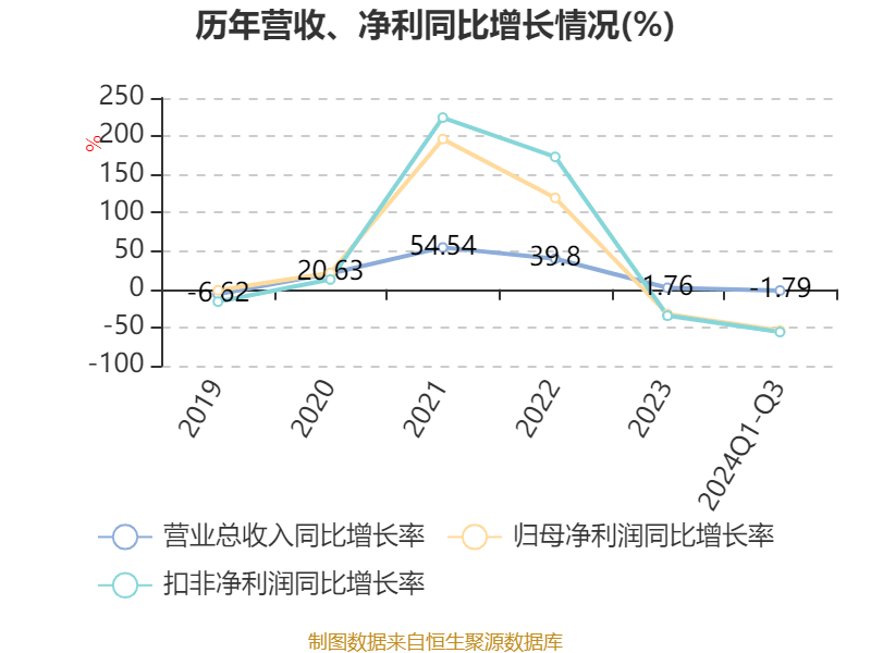 特变电工：2024年前三季度净利润42.97亿元 同比下降54.17%