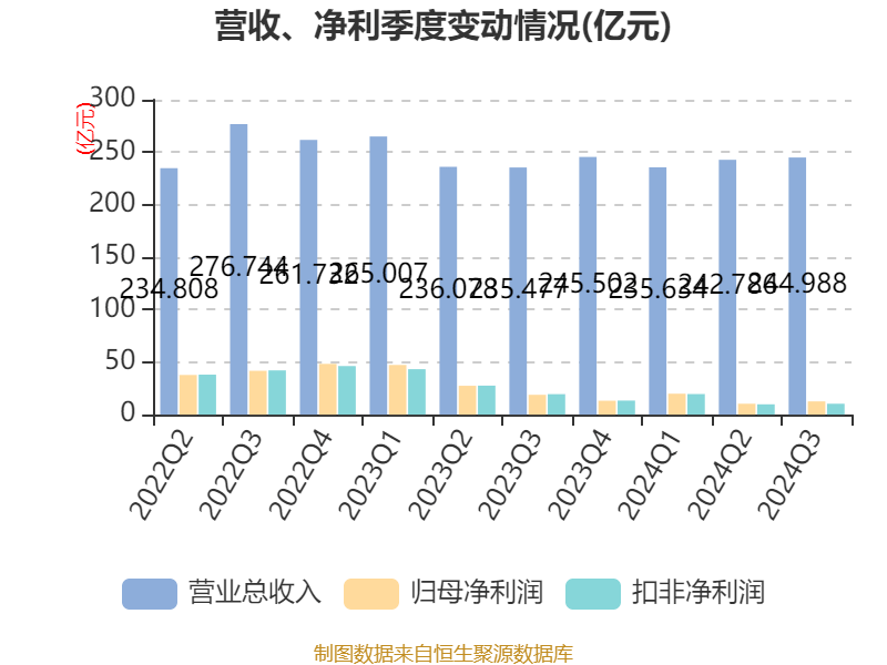 特变电工：2024年前三季度净利润42.97亿元 同比下降54.17%