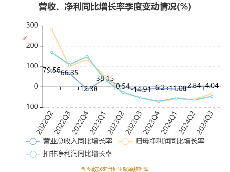 特变电工：2024年前三季度净利润42.97亿元 同比下降54.17%