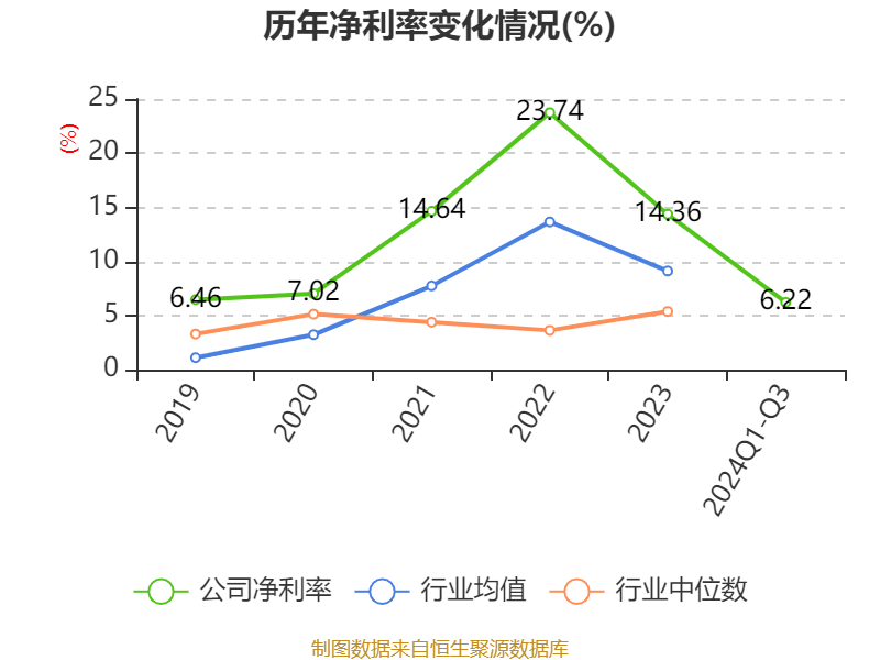 特变电工：2024年前三季度净利润42.97亿元 同比下降54.17%