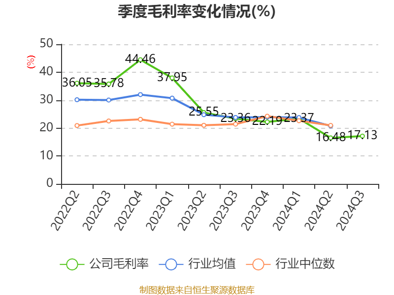 特变电工：2024年前三季度净利润42.97亿元 同比下降54.17%