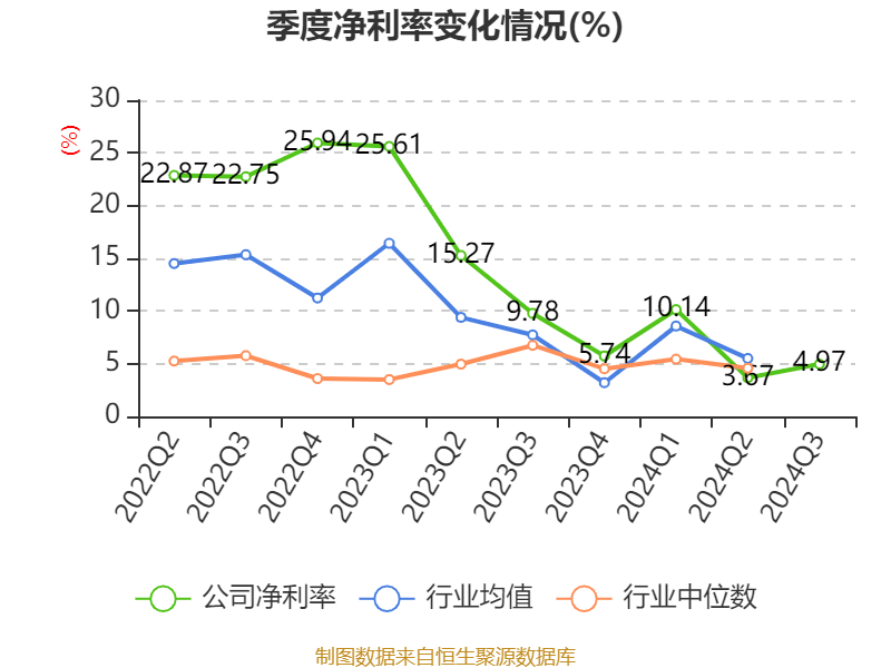 特变电工：2024年前三季度净利润42.97亿元 同比下降54.17%