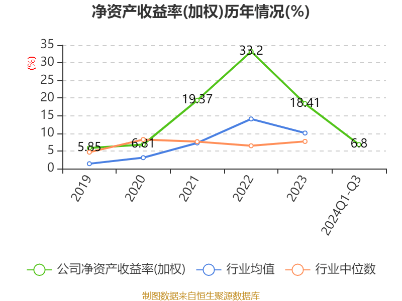 特变电工：2024年前三季度净利润42.97亿元 同比下降54.17%