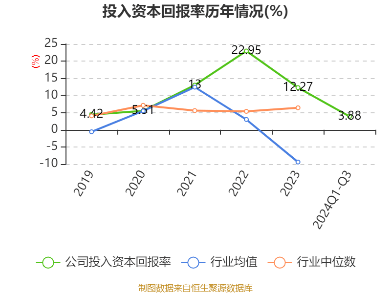 特变电工：2024年前三季度净利润42.97亿元 同比下降54.17%