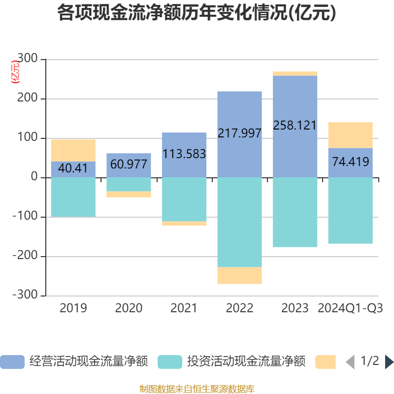 特变电工：2024年前三季度净利润42.97亿元 同比下降54.17%