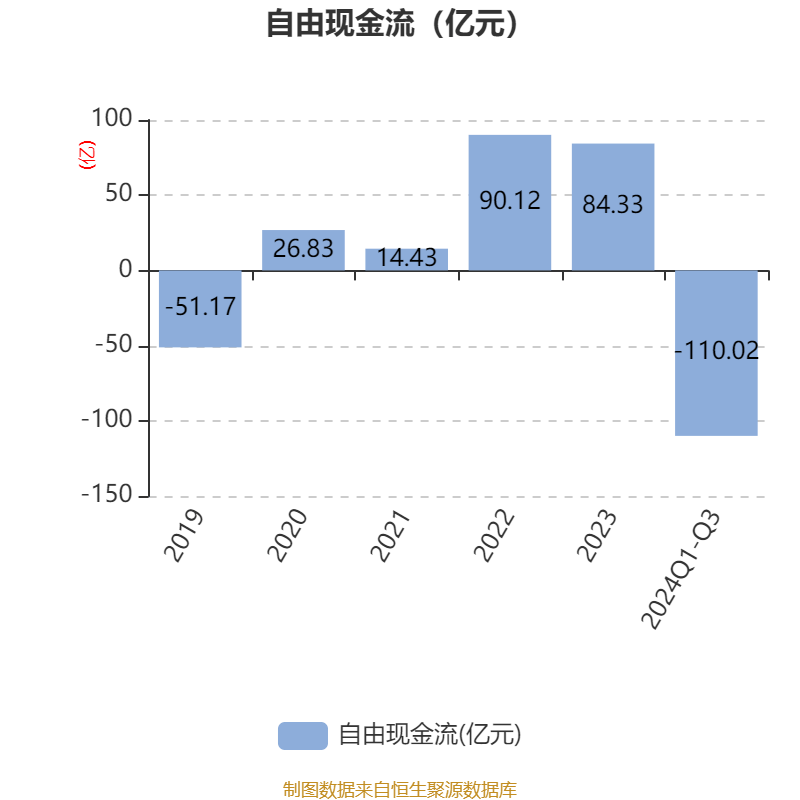 特变电工：2024年前三季度净利润42.97亿元 同比下降54.17%