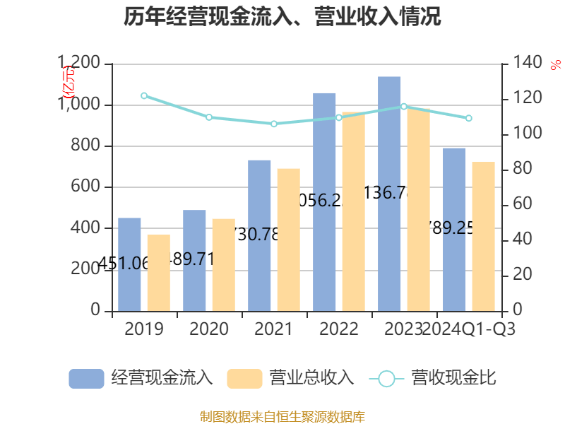 特变电工：2024年前三季度净利润42.97亿元 同比下降54.17%