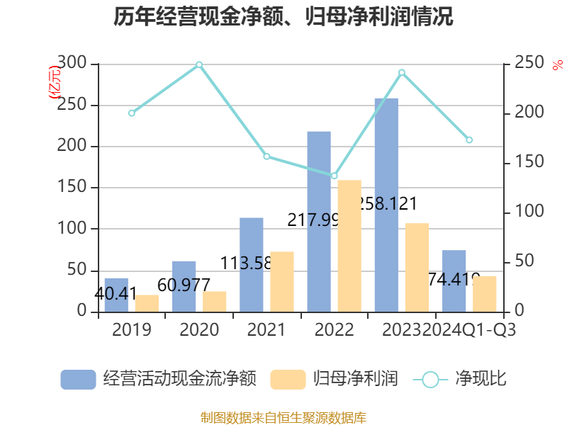 特变电工：2024年前三季度净利润42.97亿元 同比下降54.17%