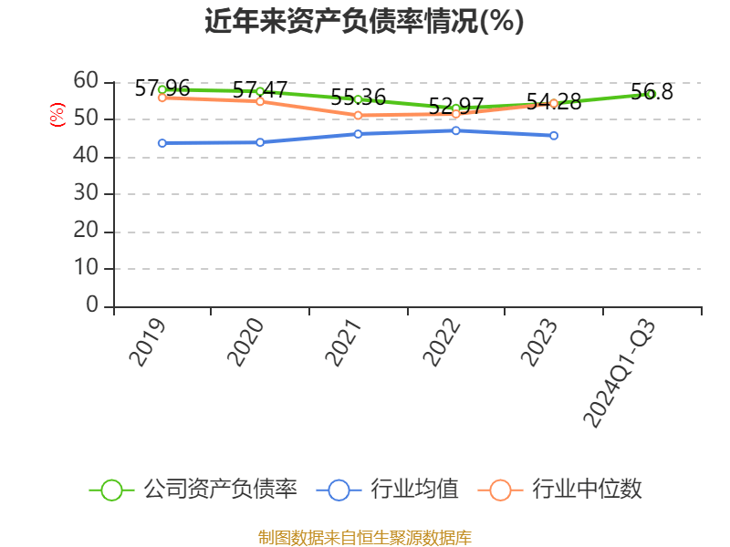 特变电工：2024年前三季度净利润42.97亿元 同比下降54.17%