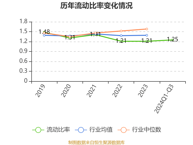 特变电工：2024年前三季度净利润42.97亿元 同比下降54.17%