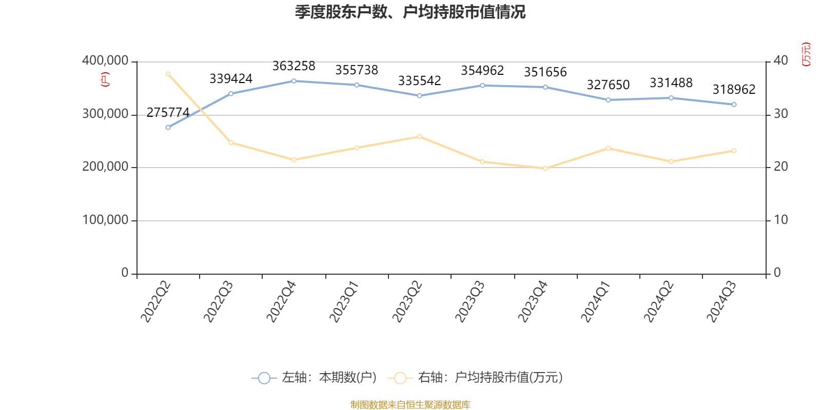 特变电工：2024年前三季度净利润42.97亿元 同比下降54.17%