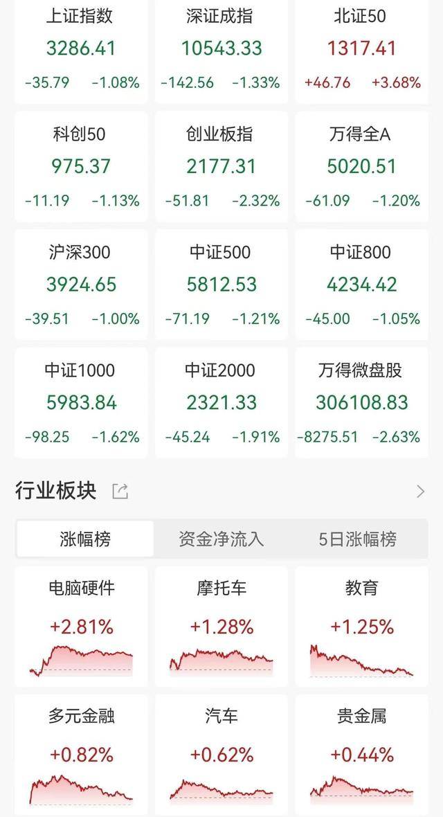 A股收评：放量下跌！三大指数均跌逾1%，北证50涨3.68%，智谱AI、并购重组概念逆市活跃！超4200股下跌，成交2.06万亿