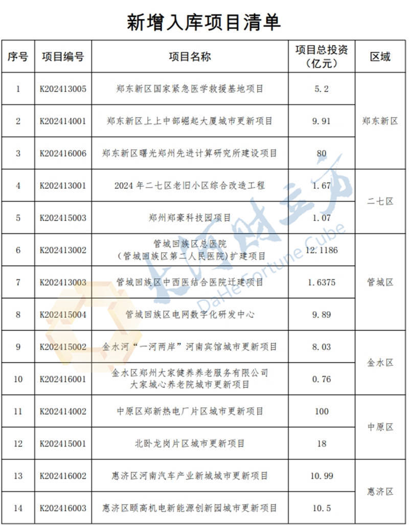 总投资394.5亿元！郑州新增入库31个城市更新项目 | 清单