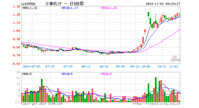 计算机ETF南方（159586）开盘跌0.08%，重仓股科大讯飞涨0.02%，金山办公跌0.10%