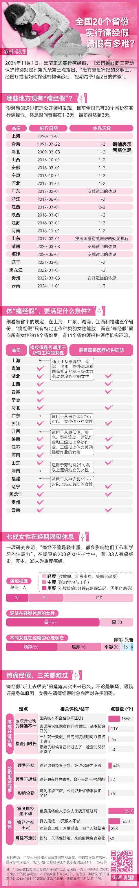 全国20个省份已有痛经假，请假难在哪里？