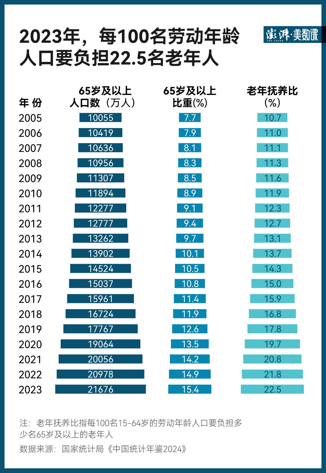 最新老龄数据出炉，每4.4名青壮年要负担1名老年人