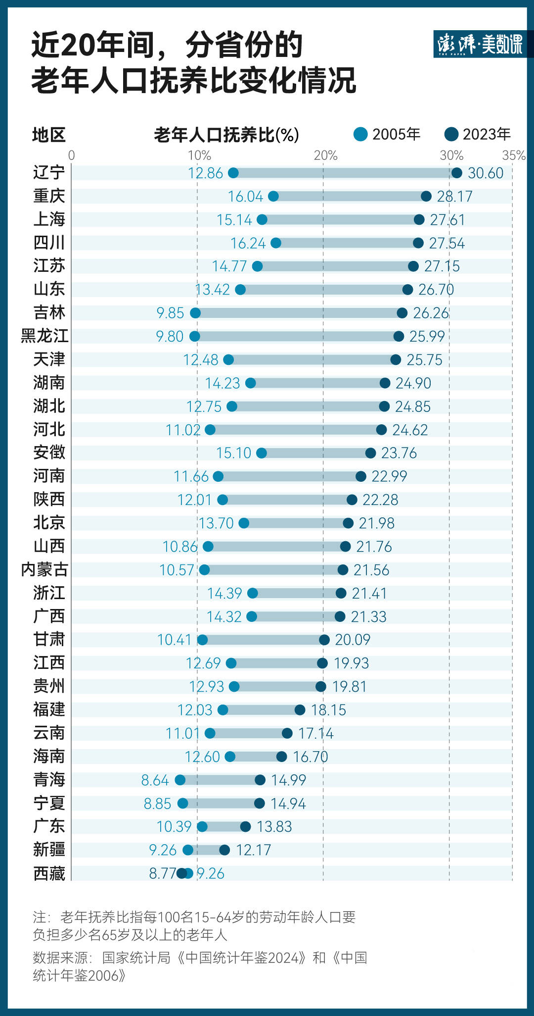 最新老龄数据出炉，每4.4名青壮年要负担1名老年人