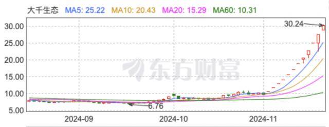 “董秘请假了！”1万股民赚翻，“妖股”大千生态12连板，炒作还会持续多久？