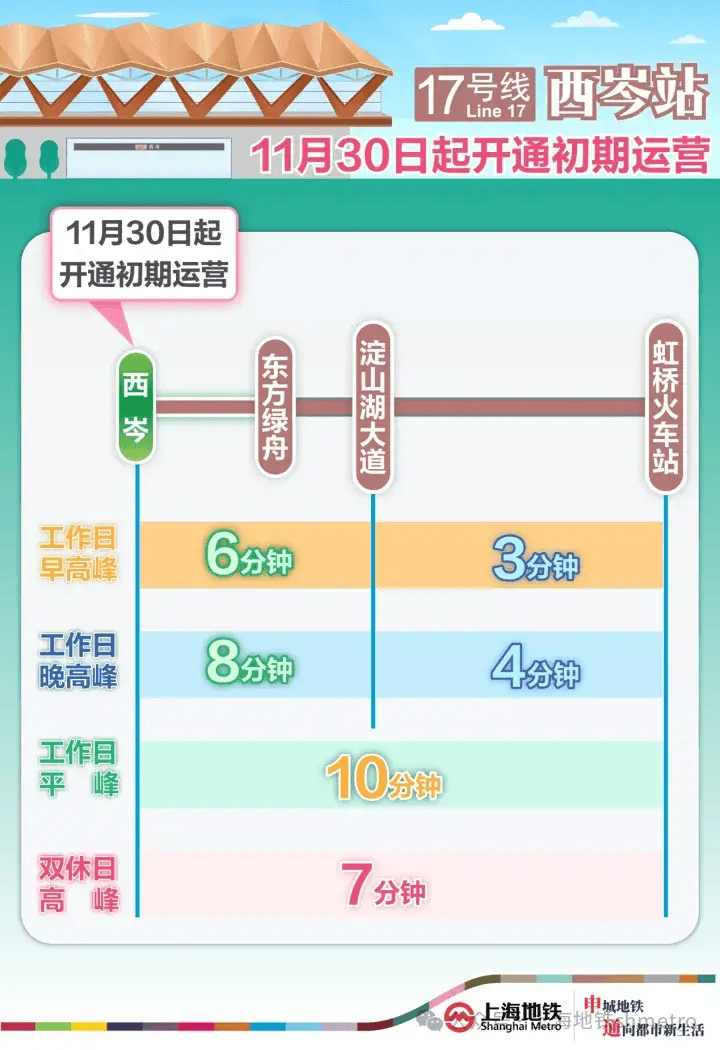 上海地铁宣布：新线周六起初期运营！首末班车时间公布→