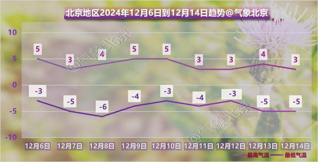 阴冷上线！北京明日大雪节气气温下滑，双休日气温继续下滑