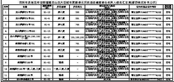 深圳市龙岗区布吉街道办事处关于龙岗区布吉街道莲花山庄片区 城市更新单元历史违法建筑物业权利人核实公示（第四批次补充公示）