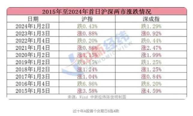 A股2025年首个交易日全线下跌 业内分析背后原因