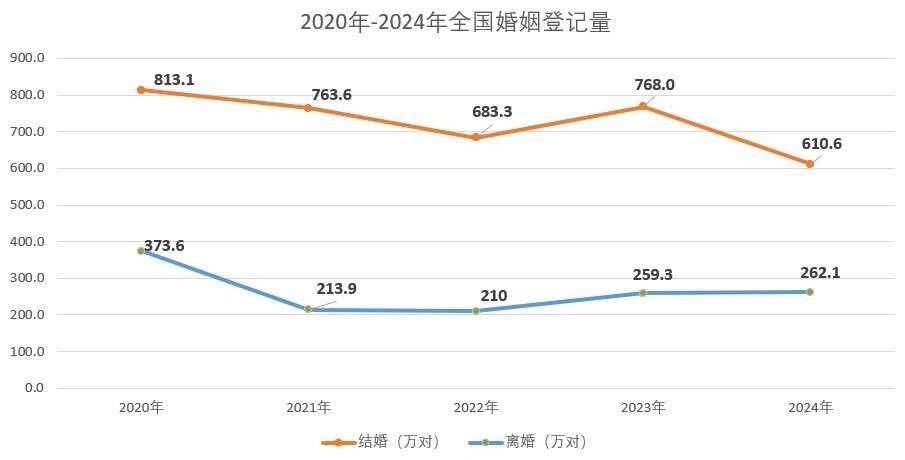 广东去年结婚登记51.2万对，深圳广州湛江排前三