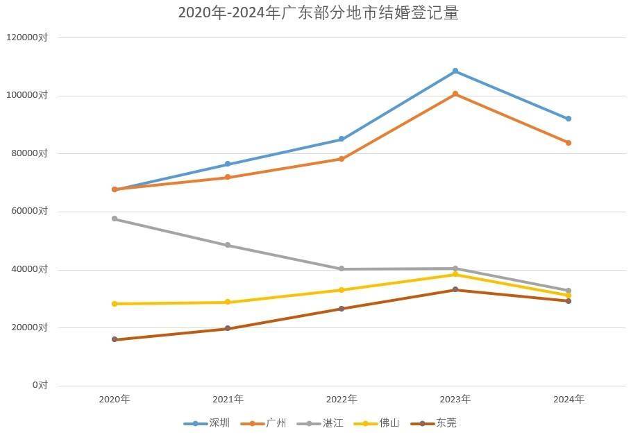 广东去年结婚登记51.2万对，深圳广州湛江排前三