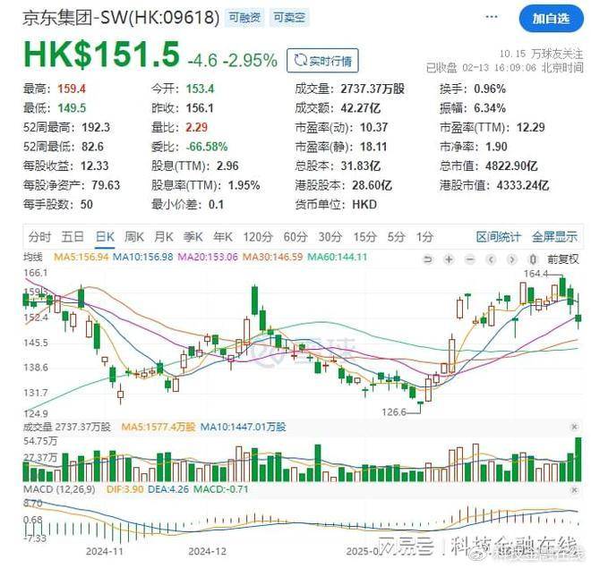 股价连跌三天！外卖把京东市值蒸发掉300亿