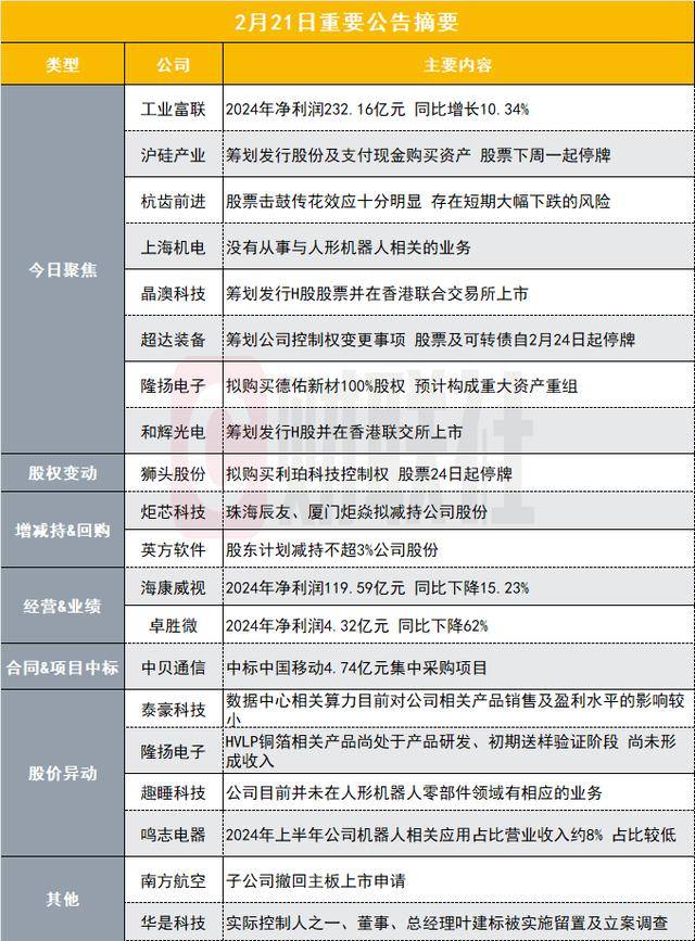 净利润超232亿！4600亿算力龙头发布2024年业绩快报|盘后公告集锦