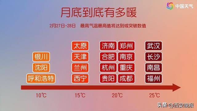 25℃+！西安“火箭式”升温！但需警惕→