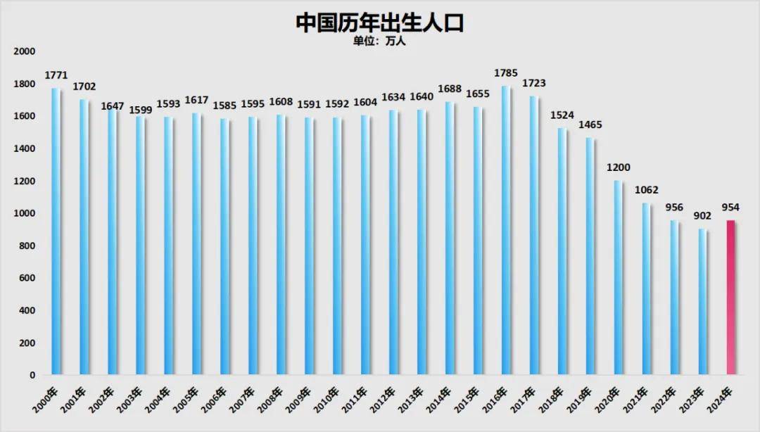 三年减少90万人！全国人口第二大省难了