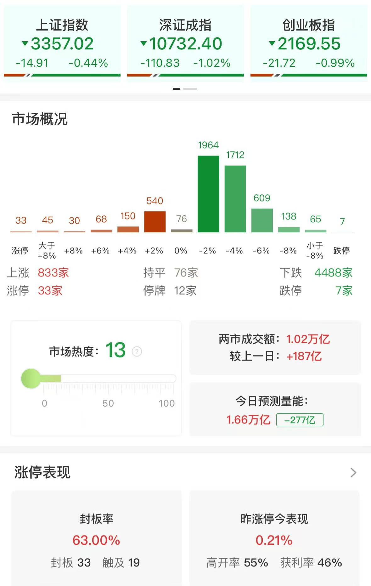 A股午评：三大指数集体调整，创指跌近1%北证50跌3.23%，煤炭大涨，机器人概念调整！超4400股下跌，成交1.04万亿放量185亿