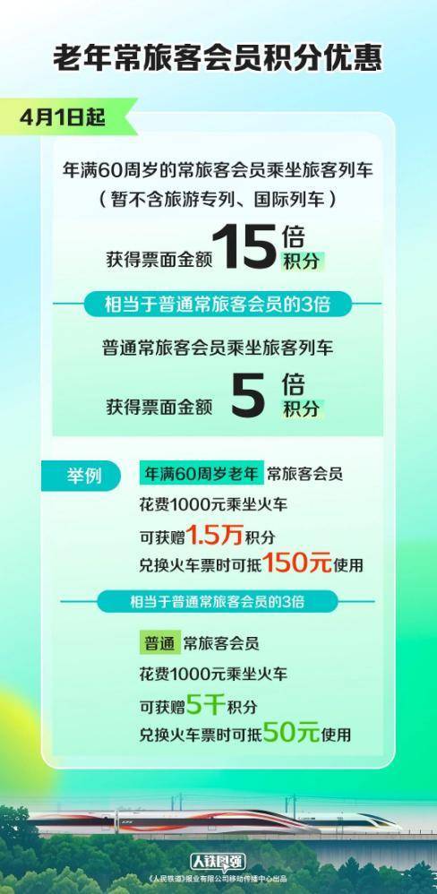 国铁集团：4月1日起 60岁以上旅客乘车享票面金额15倍积分