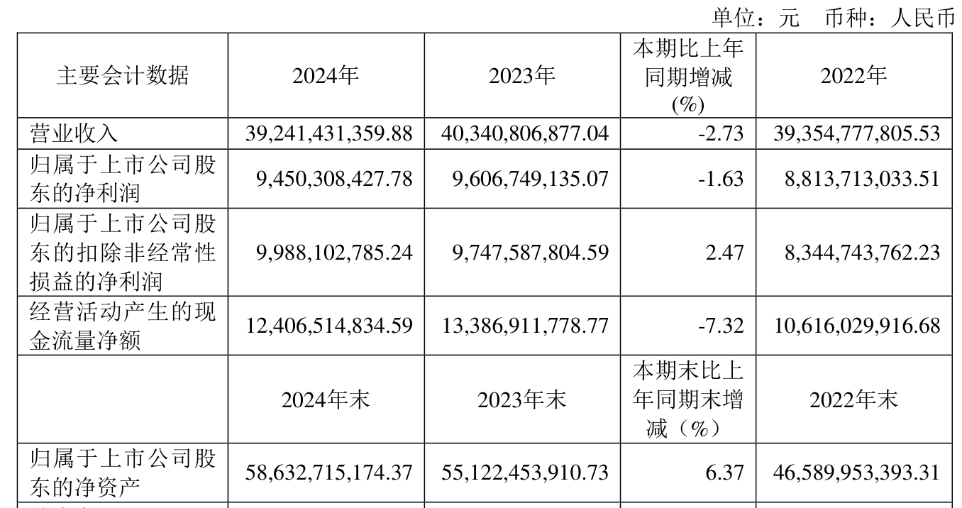 药明康德：2024年净利润94.5亿元 拟10派13.3169元