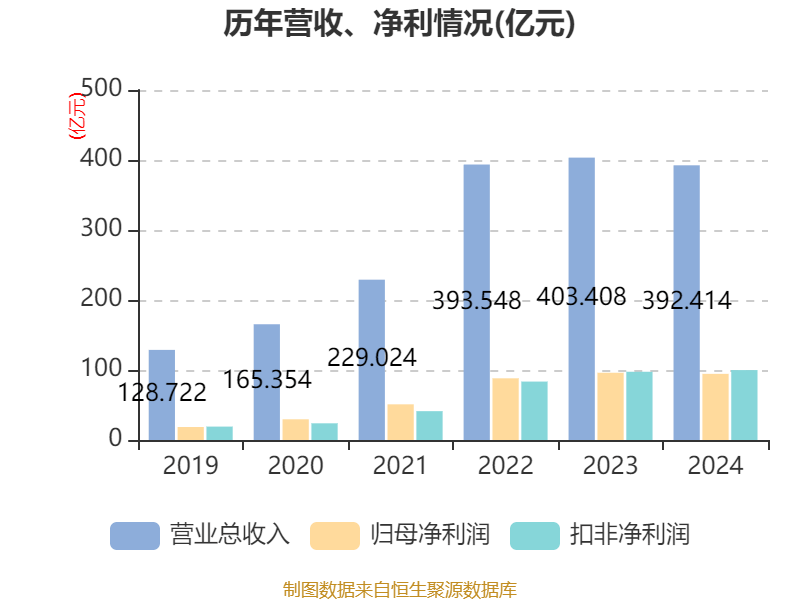 药明康德：2024年净利润94.5亿元 拟10派13.3169元