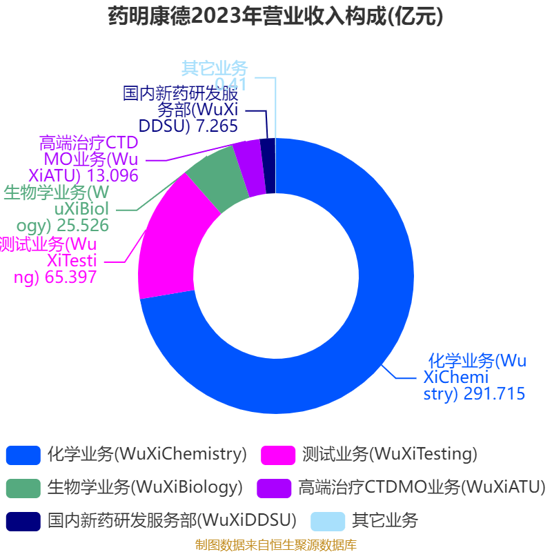 药明康德：2024年净利润94.5亿元 拟10派13.3169元