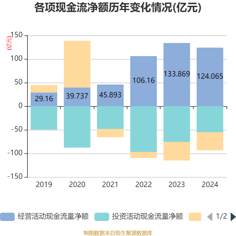 药明康德：2024年净利润94.5亿元 拟10派13.3169元