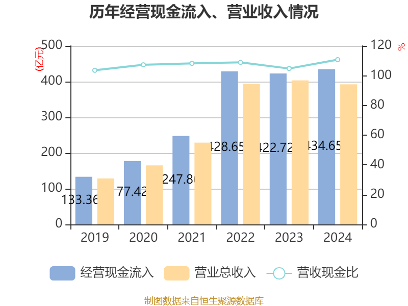 药明康德：2024年净利润94.5亿元 拟10派13.3169元